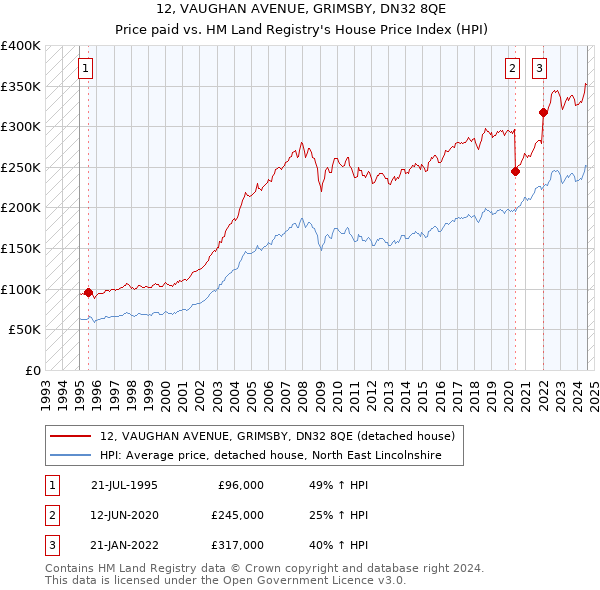 12, VAUGHAN AVENUE, GRIMSBY, DN32 8QE: Price paid vs HM Land Registry's House Price Index