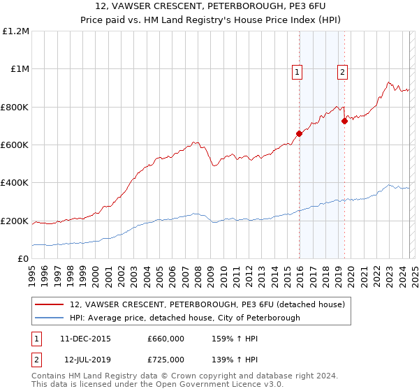 12, VAWSER CRESCENT, PETERBOROUGH, PE3 6FU: Price paid vs HM Land Registry's House Price Index