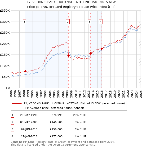 12, VEDONIS PARK, HUCKNALL, NOTTINGHAM, NG15 6EW: Price paid vs HM Land Registry's House Price Index