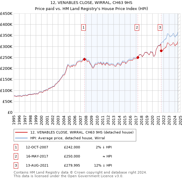 12, VENABLES CLOSE, WIRRAL, CH63 9HS: Price paid vs HM Land Registry's House Price Index