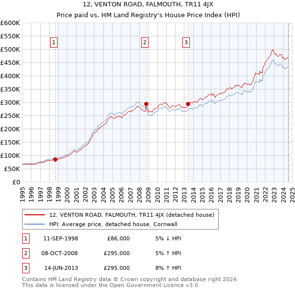 12, VENTON ROAD, FALMOUTH, TR11 4JX: Price paid vs HM Land Registry's House Price Index