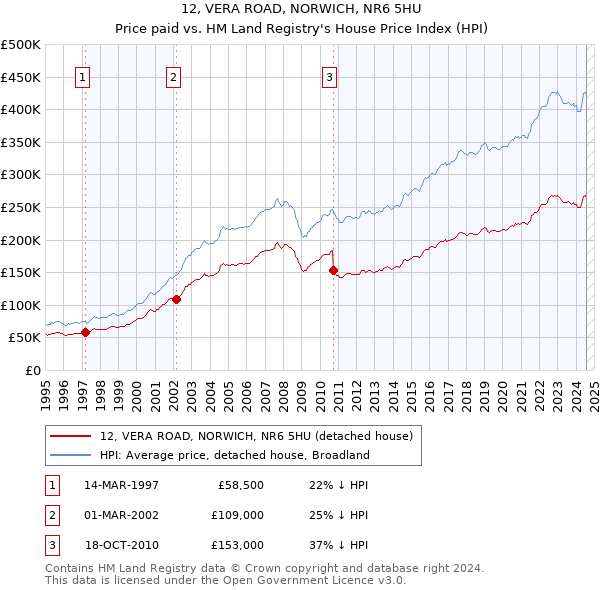 12, VERA ROAD, NORWICH, NR6 5HU: Price paid vs HM Land Registry's House Price Index