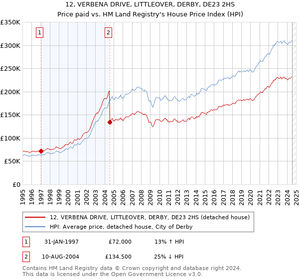 12, VERBENA DRIVE, LITTLEOVER, DERBY, DE23 2HS: Price paid vs HM Land Registry's House Price Index