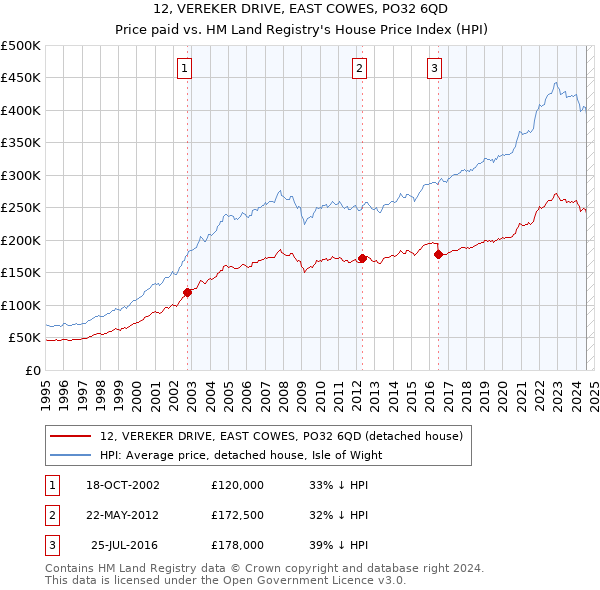 12, VEREKER DRIVE, EAST COWES, PO32 6QD: Price paid vs HM Land Registry's House Price Index