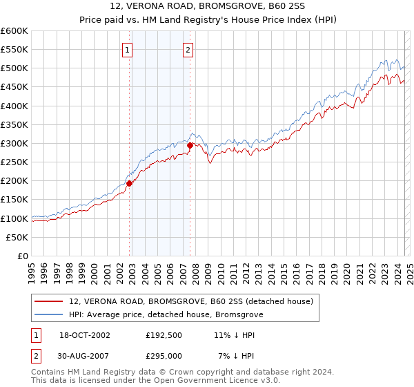 12, VERONA ROAD, BROMSGROVE, B60 2SS: Price paid vs HM Land Registry's House Price Index