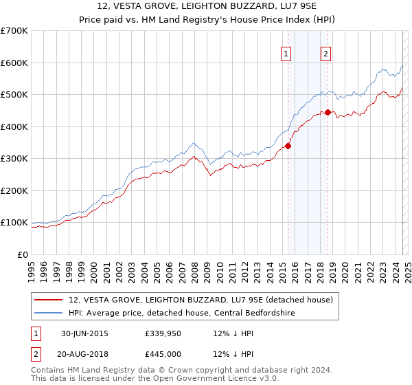 12, VESTA GROVE, LEIGHTON BUZZARD, LU7 9SE: Price paid vs HM Land Registry's House Price Index