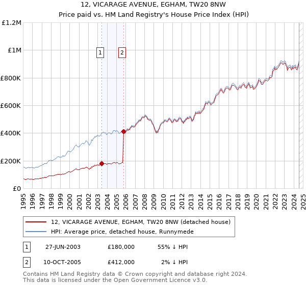 12, VICARAGE AVENUE, EGHAM, TW20 8NW: Price paid vs HM Land Registry's House Price Index