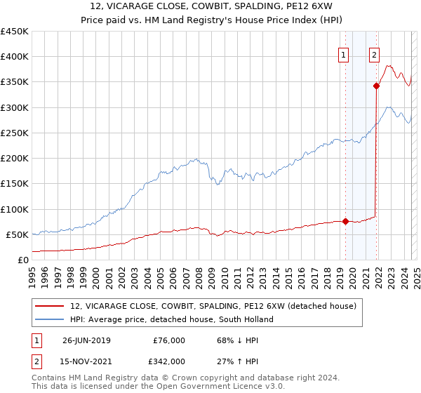 12, VICARAGE CLOSE, COWBIT, SPALDING, PE12 6XW: Price paid vs HM Land Registry's House Price Index