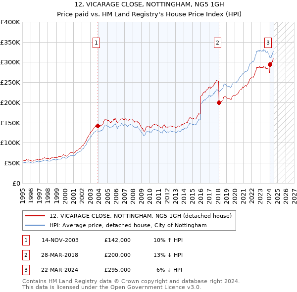 12, VICARAGE CLOSE, NOTTINGHAM, NG5 1GH: Price paid vs HM Land Registry's House Price Index