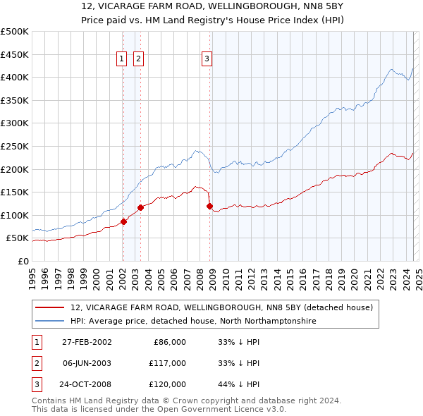 12, VICARAGE FARM ROAD, WELLINGBOROUGH, NN8 5BY: Price paid vs HM Land Registry's House Price Index