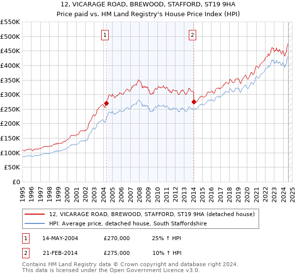 12, VICARAGE ROAD, BREWOOD, STAFFORD, ST19 9HA: Price paid vs HM Land Registry's House Price Index