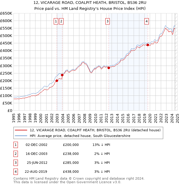 12, VICARAGE ROAD, COALPIT HEATH, BRISTOL, BS36 2RU: Price paid vs HM Land Registry's House Price Index