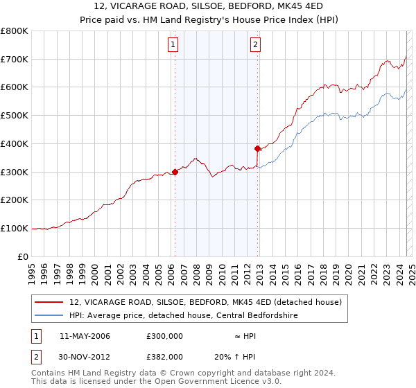 12, VICARAGE ROAD, SILSOE, BEDFORD, MK45 4ED: Price paid vs HM Land Registry's House Price Index