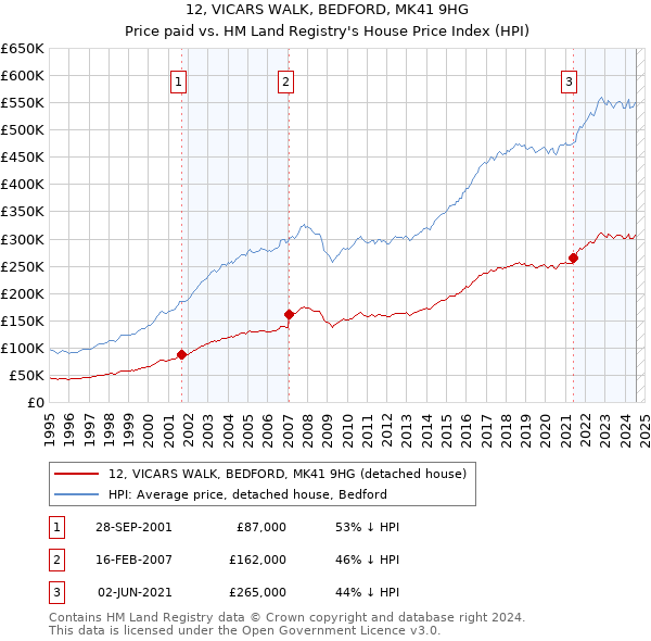 12, VICARS WALK, BEDFORD, MK41 9HG: Price paid vs HM Land Registry's House Price Index