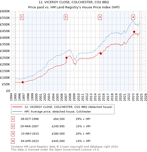 12, VICEROY CLOSE, COLCHESTER, CO2 8BQ: Price paid vs HM Land Registry's House Price Index