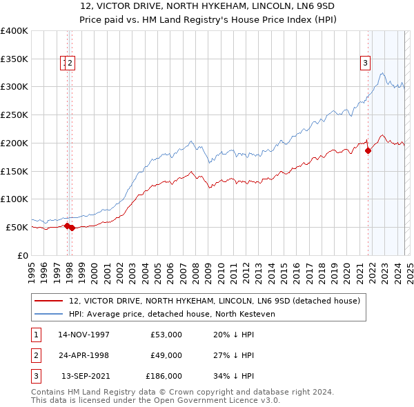 12, VICTOR DRIVE, NORTH HYKEHAM, LINCOLN, LN6 9SD: Price paid vs HM Land Registry's House Price Index