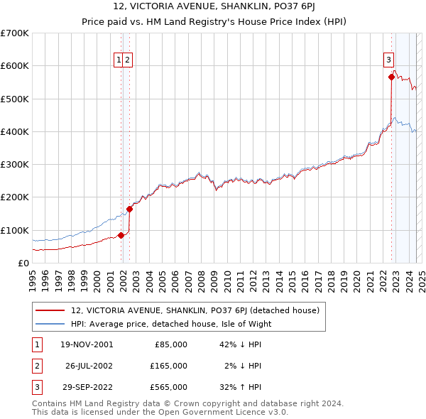 12, VICTORIA AVENUE, SHANKLIN, PO37 6PJ: Price paid vs HM Land Registry's House Price Index