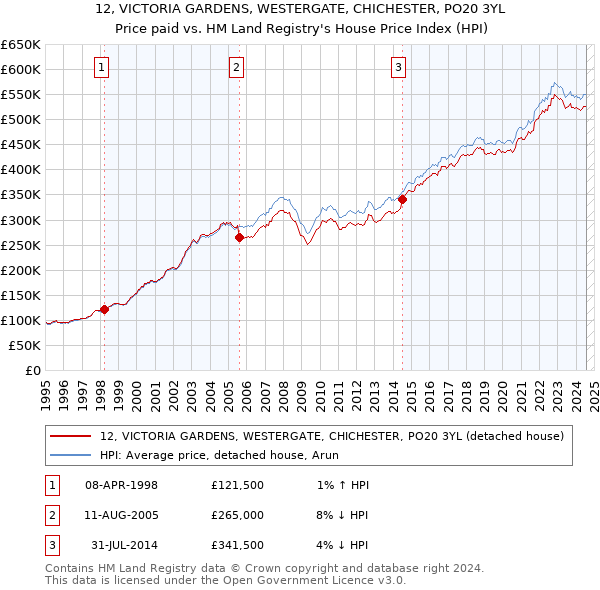 12, VICTORIA GARDENS, WESTERGATE, CHICHESTER, PO20 3YL: Price paid vs HM Land Registry's House Price Index