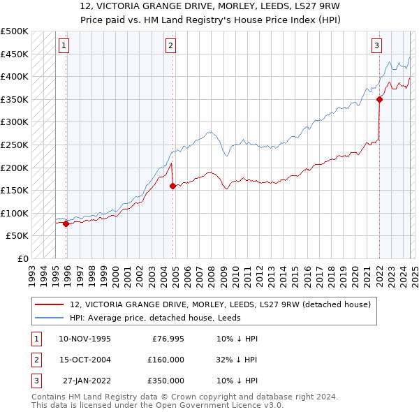 12, VICTORIA GRANGE DRIVE, MORLEY, LEEDS, LS27 9RW: Price paid vs HM Land Registry's House Price Index