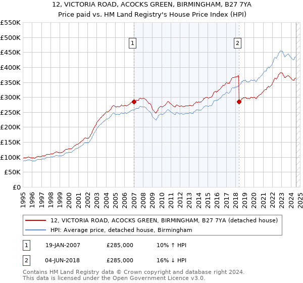 12, VICTORIA ROAD, ACOCKS GREEN, BIRMINGHAM, B27 7YA: Price paid vs HM Land Registry's House Price Index