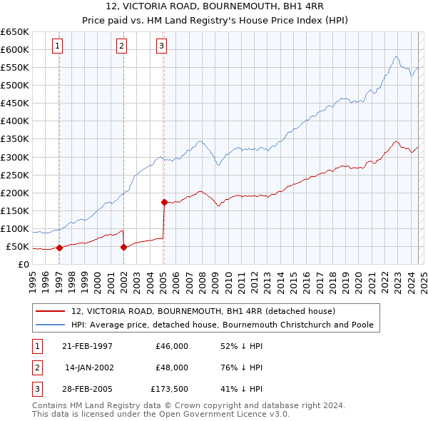 12, VICTORIA ROAD, BOURNEMOUTH, BH1 4RR: Price paid vs HM Land Registry's House Price Index