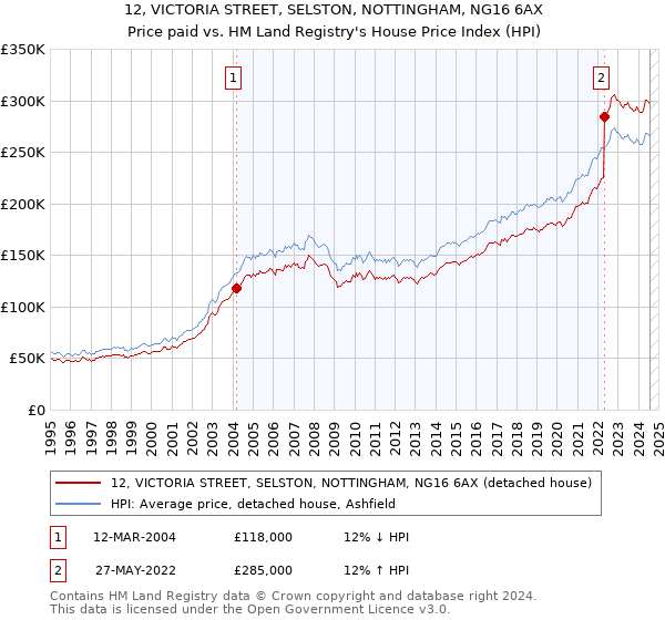 12, VICTORIA STREET, SELSTON, NOTTINGHAM, NG16 6AX: Price paid vs HM Land Registry's House Price Index