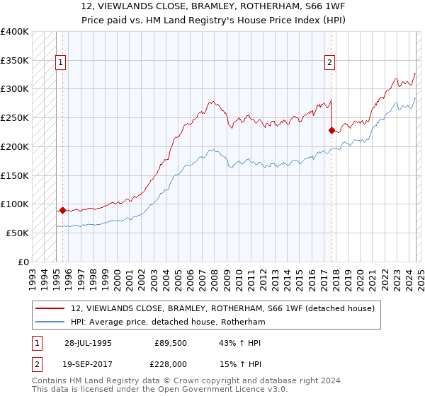 12, VIEWLANDS CLOSE, BRAMLEY, ROTHERHAM, S66 1WF: Price paid vs HM Land Registry's House Price Index