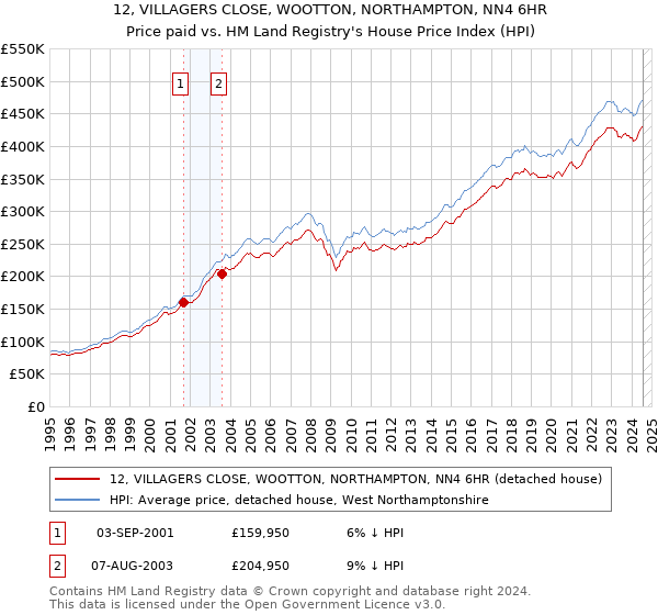 12, VILLAGERS CLOSE, WOOTTON, NORTHAMPTON, NN4 6HR: Price paid vs HM Land Registry's House Price Index