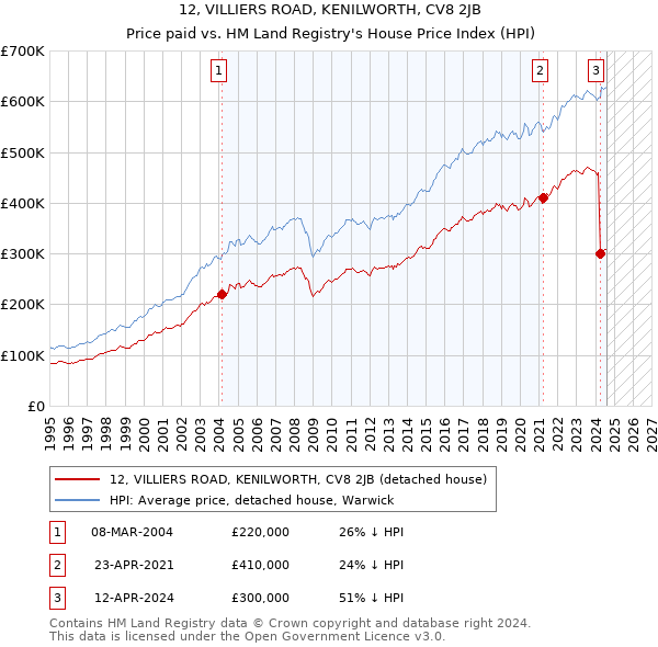 12, VILLIERS ROAD, KENILWORTH, CV8 2JB: Price paid vs HM Land Registry's House Price Index