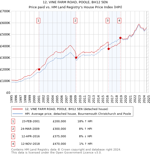 12, VINE FARM ROAD, POOLE, BH12 5EN: Price paid vs HM Land Registry's House Price Index