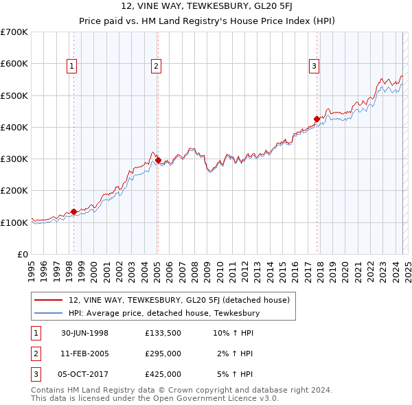 12, VINE WAY, TEWKESBURY, GL20 5FJ: Price paid vs HM Land Registry's House Price Index