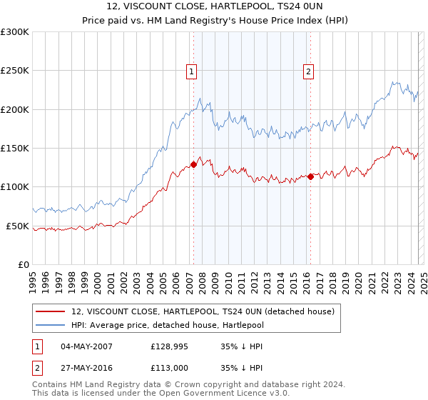 12, VISCOUNT CLOSE, HARTLEPOOL, TS24 0UN: Price paid vs HM Land Registry's House Price Index