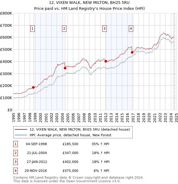 12, VIXEN WALK, NEW MILTON, BH25 5RU: Price paid vs HM Land Registry's House Price Index