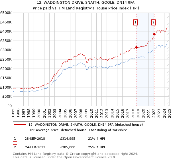 12, WADDINGTON DRIVE, SNAITH, GOOLE, DN14 9FA: Price paid vs HM Land Registry's House Price Index