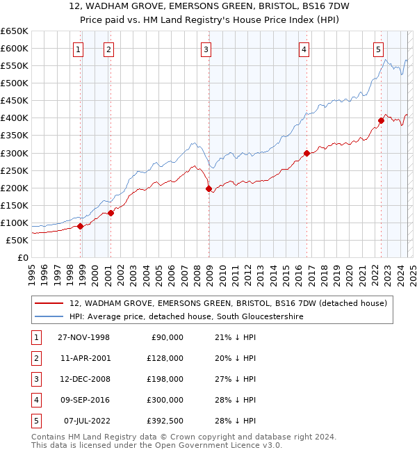 12, WADHAM GROVE, EMERSONS GREEN, BRISTOL, BS16 7DW: Price paid vs HM Land Registry's House Price Index