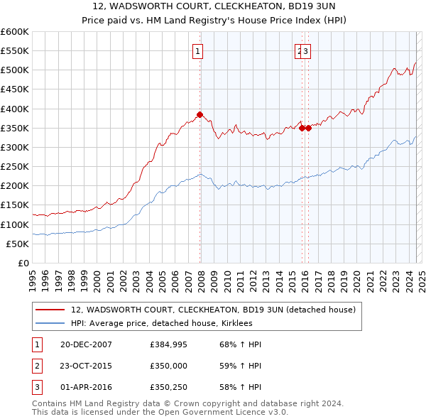 12, WADSWORTH COURT, CLECKHEATON, BD19 3UN: Price paid vs HM Land Registry's House Price Index