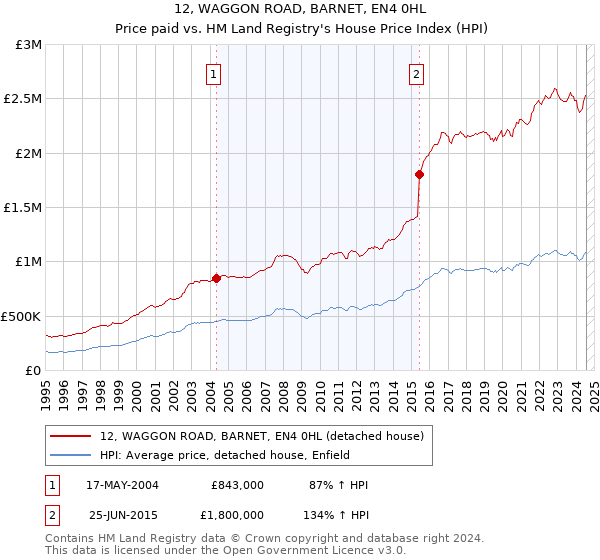 12, WAGGON ROAD, BARNET, EN4 0HL: Price paid vs HM Land Registry's House Price Index