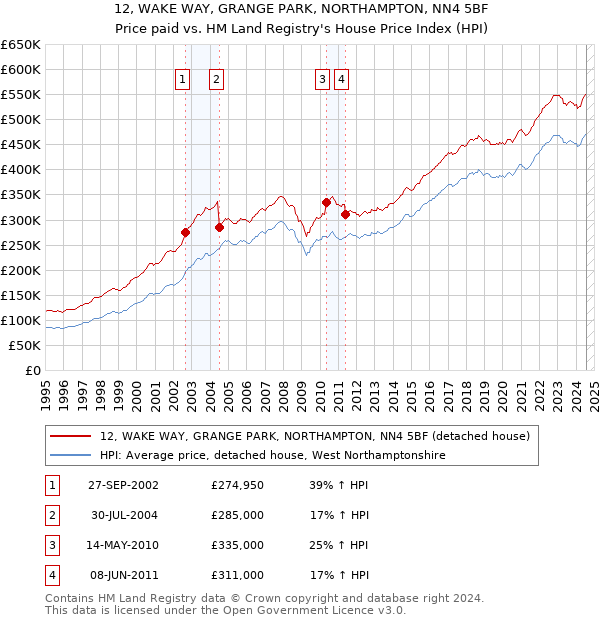 12, WAKE WAY, GRANGE PARK, NORTHAMPTON, NN4 5BF: Price paid vs HM Land Registry's House Price Index