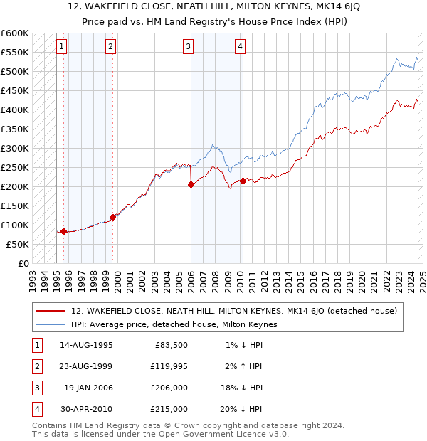 12, WAKEFIELD CLOSE, NEATH HILL, MILTON KEYNES, MK14 6JQ: Price paid vs HM Land Registry's House Price Index