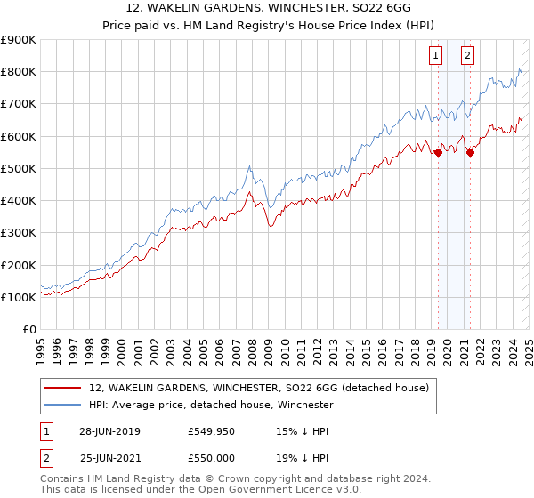 12, WAKELIN GARDENS, WINCHESTER, SO22 6GG: Price paid vs HM Land Registry's House Price Index