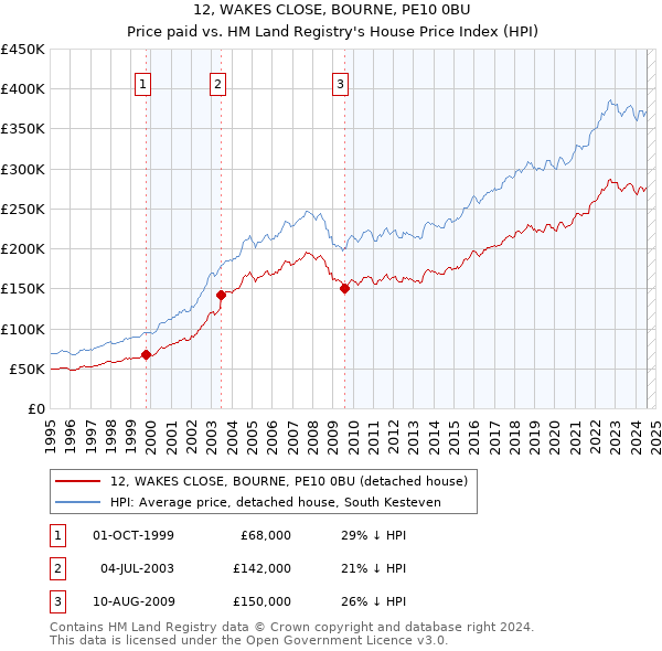 12, WAKES CLOSE, BOURNE, PE10 0BU: Price paid vs HM Land Registry's House Price Index