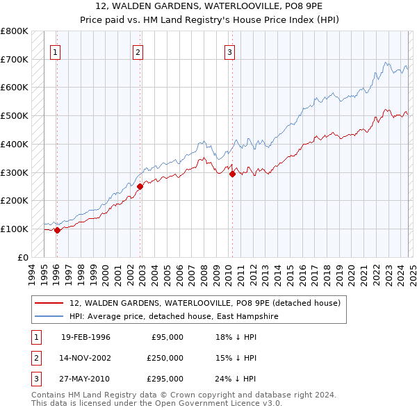 12, WALDEN GARDENS, WATERLOOVILLE, PO8 9PE: Price paid vs HM Land Registry's House Price Index