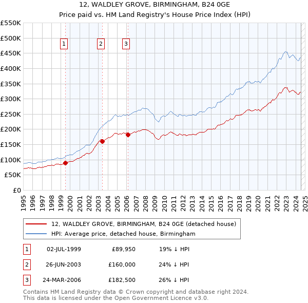 12, WALDLEY GROVE, BIRMINGHAM, B24 0GE: Price paid vs HM Land Registry's House Price Index