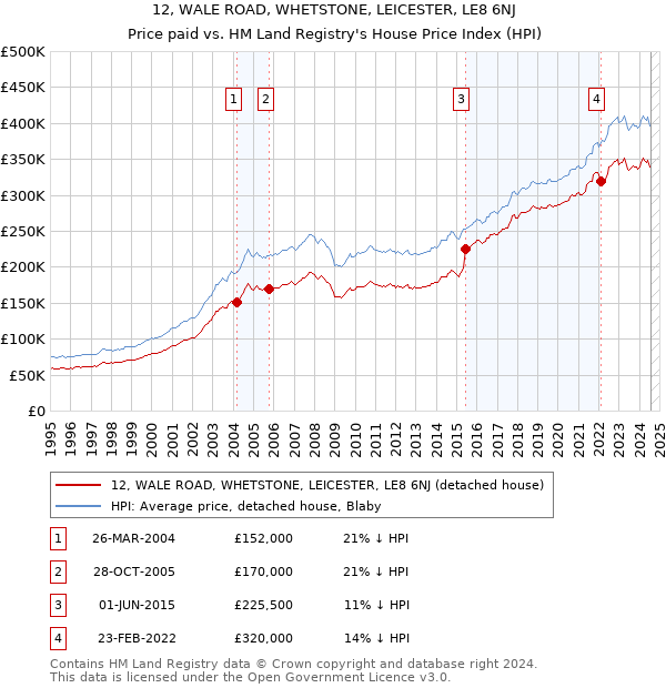 12, WALE ROAD, WHETSTONE, LEICESTER, LE8 6NJ: Price paid vs HM Land Registry's House Price Index