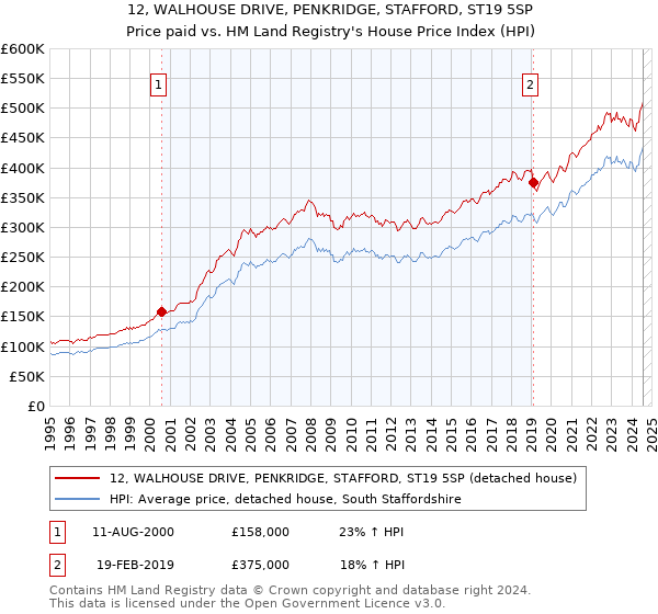 12, WALHOUSE DRIVE, PENKRIDGE, STAFFORD, ST19 5SP: Price paid vs HM Land Registry's House Price Index