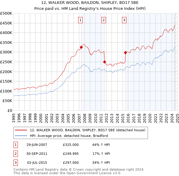 12, WALKER WOOD, BAILDON, SHIPLEY, BD17 5BE: Price paid vs HM Land Registry's House Price Index