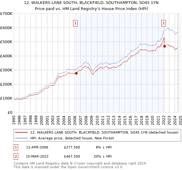 12, WALKERS LANE SOUTH, BLACKFIELD, SOUTHAMPTON, SO45 1YN: Price paid vs HM Land Registry's House Price Index