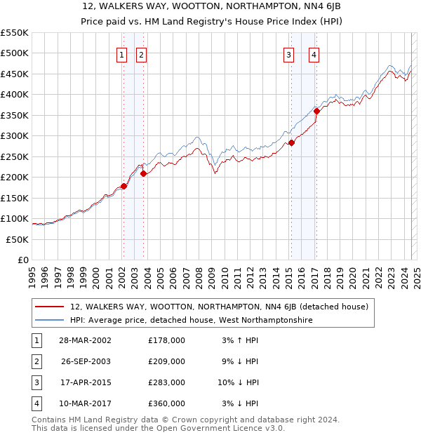 12, WALKERS WAY, WOOTTON, NORTHAMPTON, NN4 6JB: Price paid vs HM Land Registry's House Price Index