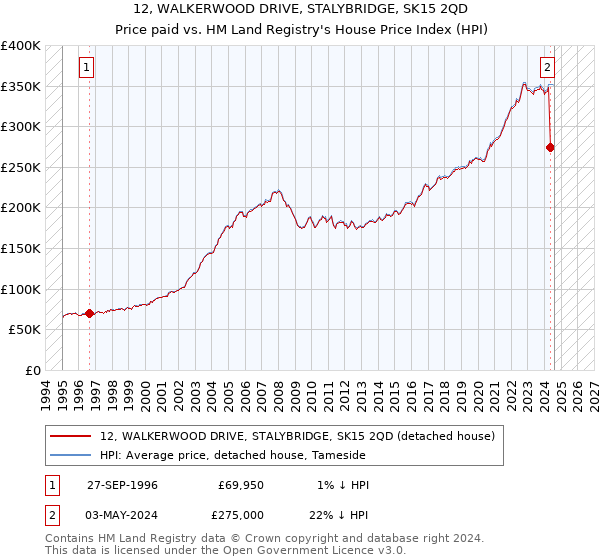 12, WALKERWOOD DRIVE, STALYBRIDGE, SK15 2QD: Price paid vs HM Land Registry's House Price Index