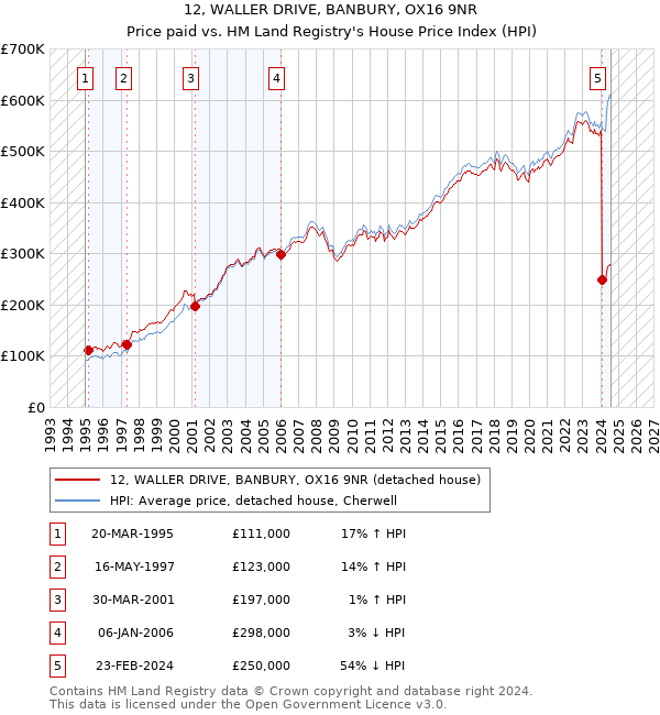 12, WALLER DRIVE, BANBURY, OX16 9NR: Price paid vs HM Land Registry's House Price Index